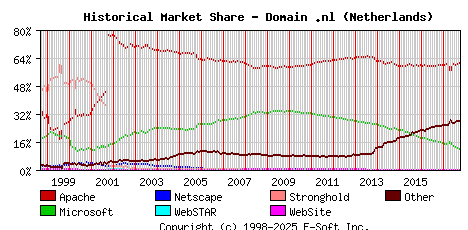 October 1st, 2017 Historical Market Share Graph