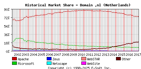 November 1st, 2017 Historical Market Share Graph