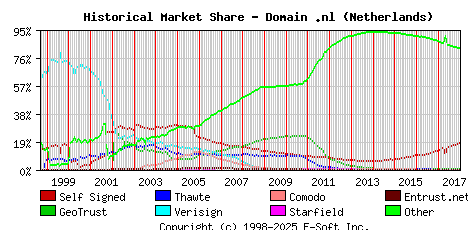 January 1st 2018 Historical Market Share Graph