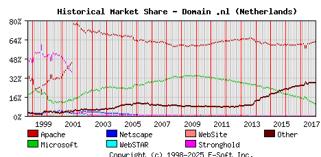 January 1st, 2018 Historical Market Share Graph
