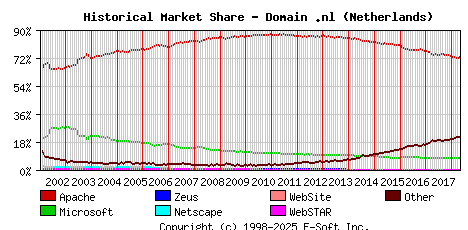 May 1st, 2018 Historical Market Share Graph