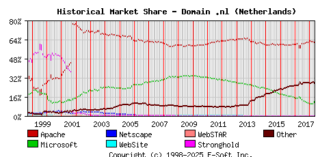 May 1st, 2018 Historical Market Share Graph