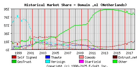 August 1st 2018 Historical Market Share Graph