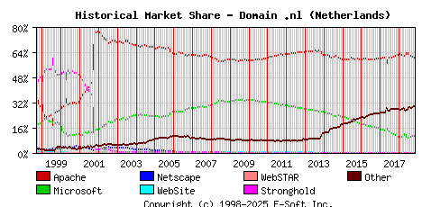 November 1st, 2018 Historical Market Share Graph