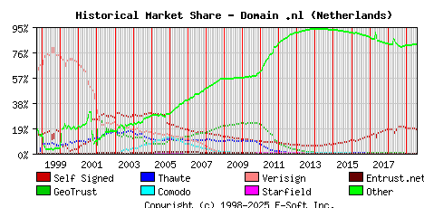 August 1st 2019 Historical Market Share Graph