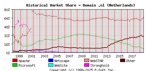August 1st, 2019 Historical Market Share Graph