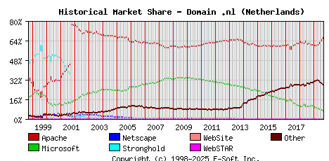 September 1st, 2019 Historical Market Share Graph