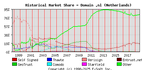October 1st 2019 Historical Market Share Graph