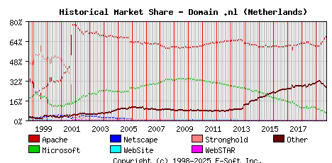 October 1st, 2019 Historical Market Share Graph