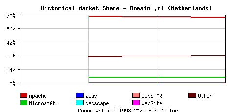 May 1st, 2020 Historical Market Share Graph