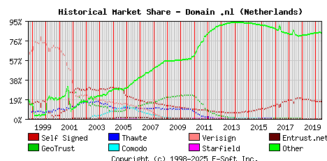 June 1st 2020 Historical Market Share Graph