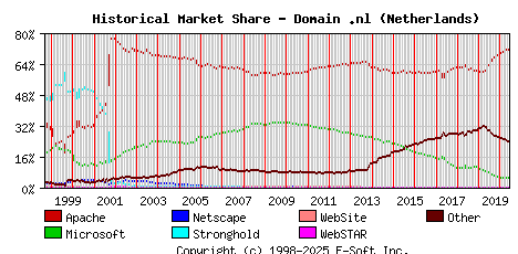 June 1st, 2020 Historical Market Share Graph