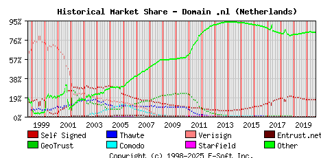 September 1st 2020 Historical Market Share Graph