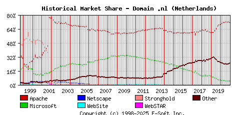 January 1st, 2021 Historical Market Share Graph