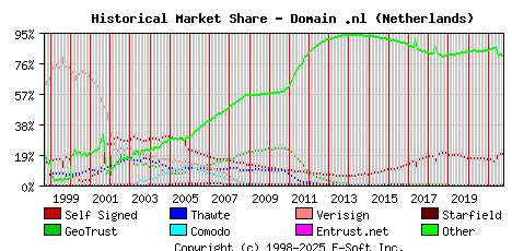 October 1st 2021 Historical Market Share Graph