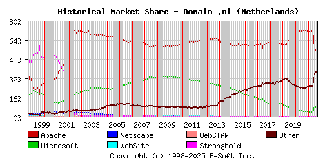 October 1st, 2021 Historical Market Share Graph