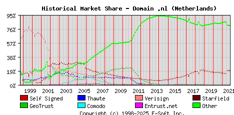 November 1st 2021 Historical Market Share Graph