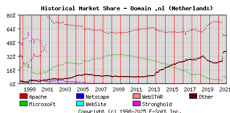 November 1st, 2021 Historical Market Share Graph