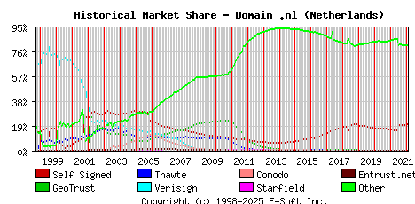 February 1st 2022 Historical Market Share Graph