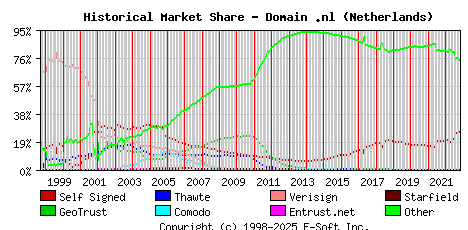 November 1st 2022 Historical Market Share Graph
