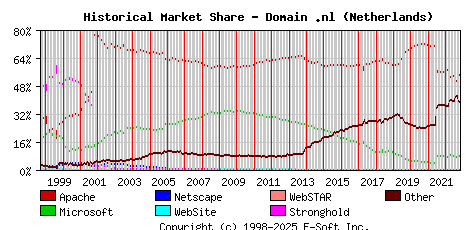 November 1st, 2022 Historical Market Share Graph