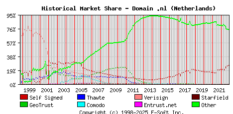 December 1st 2022 Historical Market Share Graph