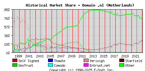February 1st 2023 Historical Market Share Graph