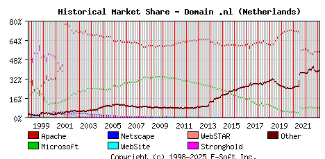 March 1st, 2023 Historical Market Share Graph
