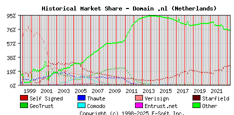 May 1st 2023 Historical Market Share Graph