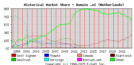 November 1st 2023 Historical Market Share Graph