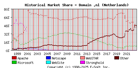 November 1st, 2023 Historical Market Share Graph