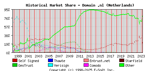February 1st 2024 Historical Market Share Graph