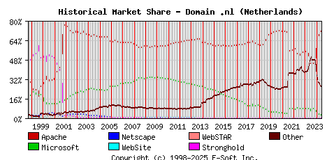 June 1st, 2024 Historical Market Share Graph
