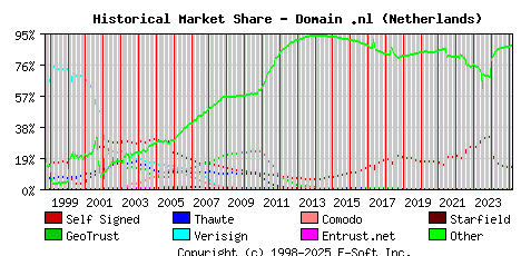 March 1st 2025 Historical Market Share Graph