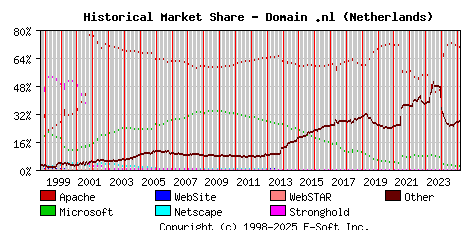 March 1st, 2025 Historical Market Share Graph