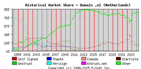 June 1st 2025 Historical Market Share Graph