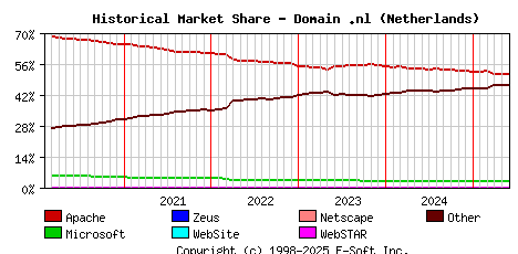 June 1st, 2025 Historical Market Share Graph