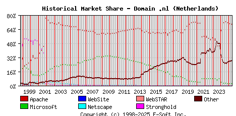 June 1st, 2025 Historical Market Share Graph