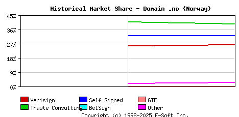 November 1st 1998 Historical Market Share Graph