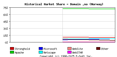 November 1st, 1998 Historical Market Share Graph