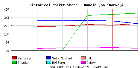 February 1st 1999 Historical Market Share Graph
