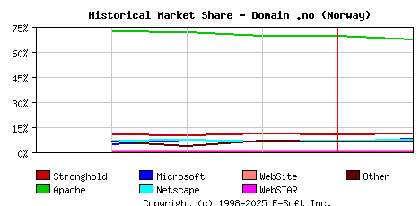 February 1st, 1999 Historical Market Share Graph