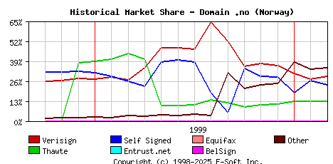 March 1st 2000 Historical Market Share Graph