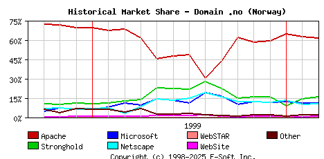 March 1st, 2000 Historical Market Share Graph