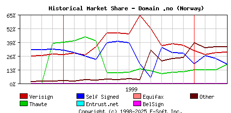 April 1st 2000 Historical Market Share Graph