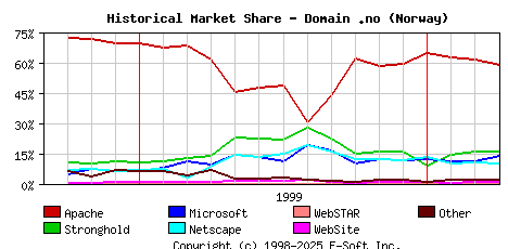 April 1st, 2000 Historical Market Share Graph
