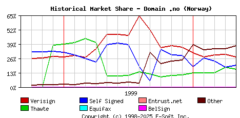 May 1st 2000 Historical Market Share Graph