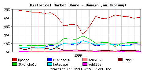 May 1st, 2000 Historical Market Share Graph