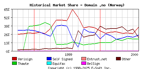 August 1st 2000 Historical Market Share Graph