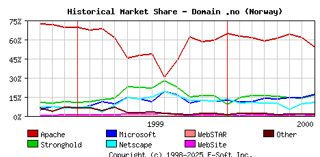 August 1st, 2000 Historical Market Share Graph